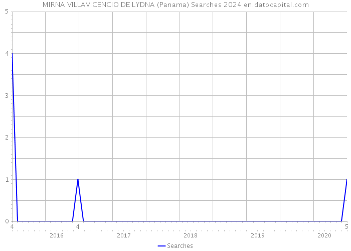MIRNA VILLAVICENCIO DE LYDNA (Panama) Searches 2024 