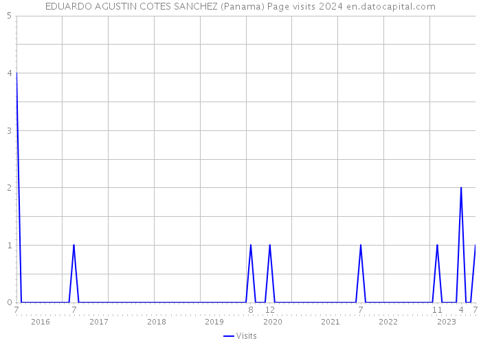EDUARDO AGUSTIN COTES SANCHEZ (Panama) Page visits 2024 