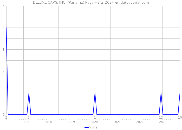 DELUXE CARS, INC. (Panama) Page visits 2024 