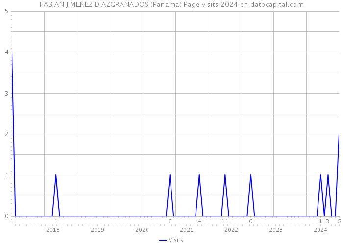 FABIAN JIMENEZ DIAZGRANADOS (Panama) Page visits 2024 