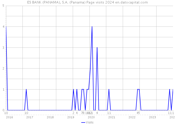 ES BANK (PANAMA), S.A. (Panama) Page visits 2024 