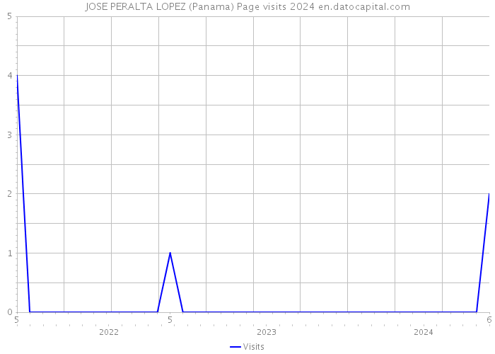 JOSE PERALTA LOPEZ (Panama) Page visits 2024 