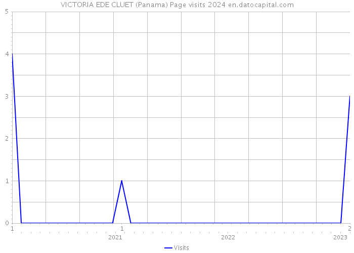 VICTORIA EDE CLUET (Panama) Page visits 2024 