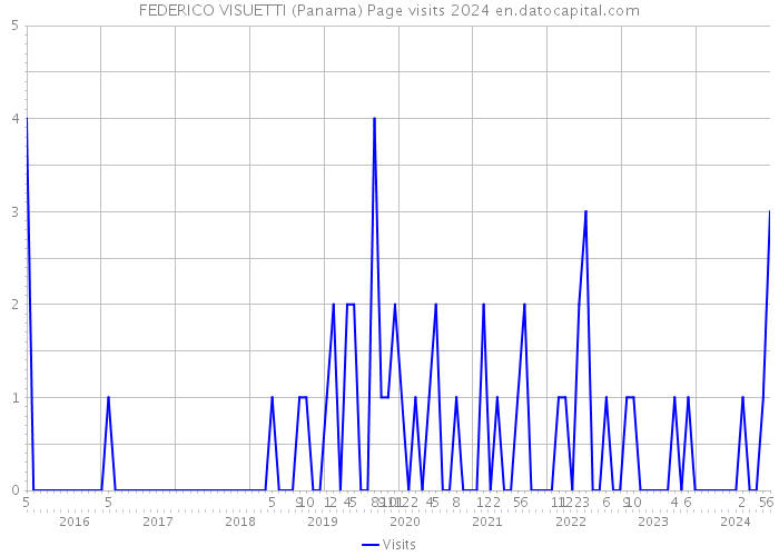 FEDERICO VISUETTI (Panama) Page visits 2024 