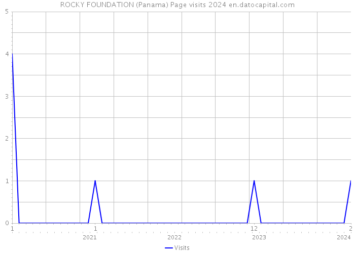 ROCKY FOUNDATION (Panama) Page visits 2024 