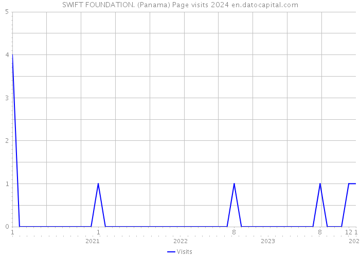 SWIFT FOUNDATION. (Panama) Page visits 2024 