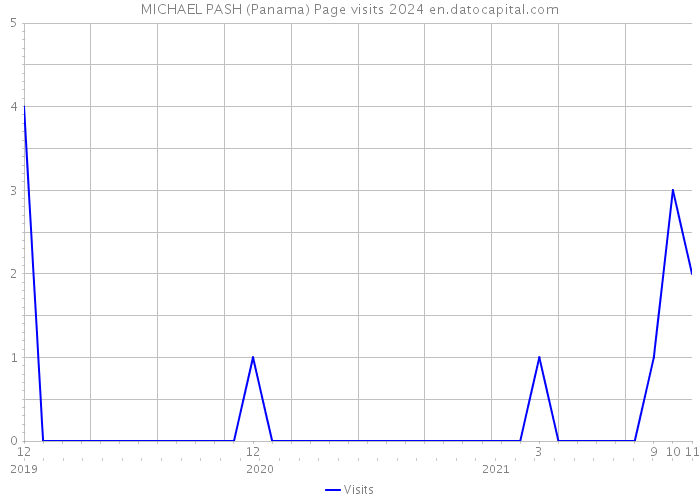 MICHAEL PASH (Panama) Page visits 2024 