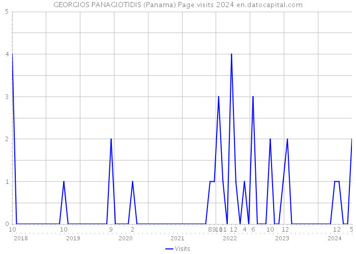 GEORGIOS PANAGIOTIDIS (Panama) Page visits 2024 