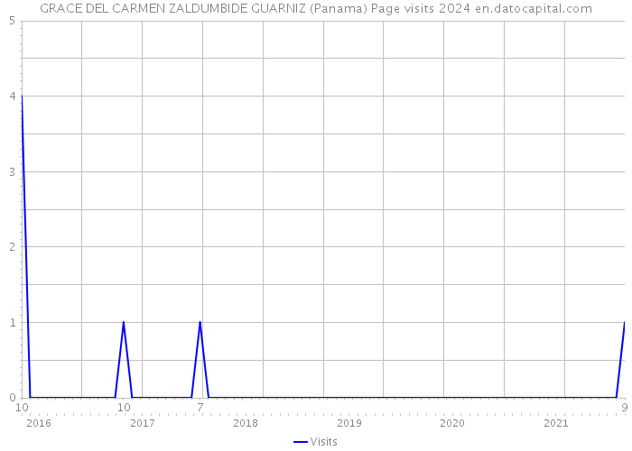 GRACE DEL CARMEN ZALDUMBIDE GUARNIZ (Panama) Page visits 2024 