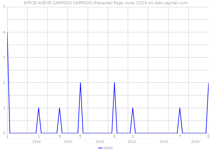 JORGE ALEXIS GARRIDO GARRIDO (Panama) Page visits 2024 