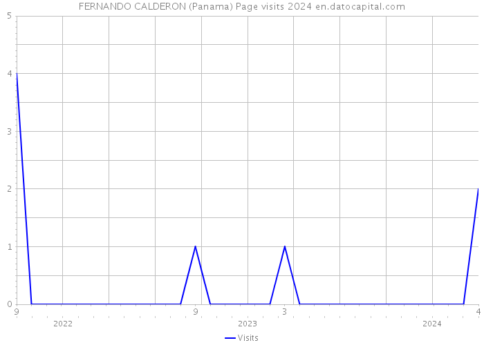 FERNANDO CALDERON (Panama) Page visits 2024 