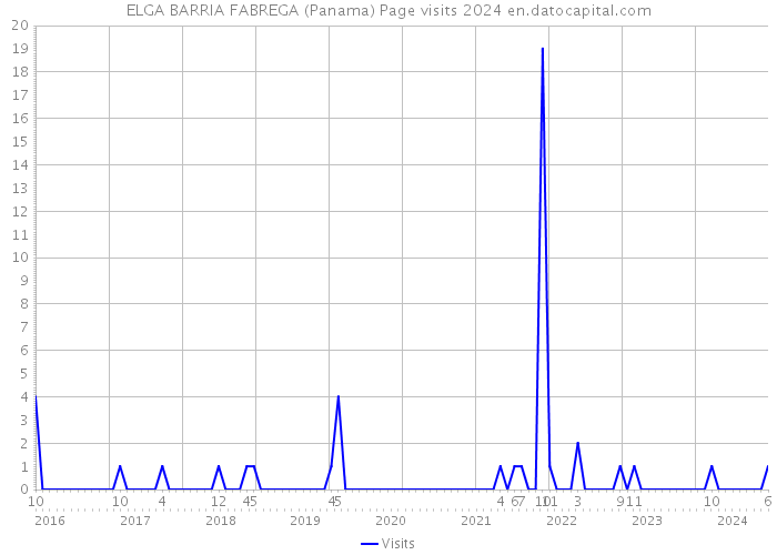 ELGA BARRIA FABREGA (Panama) Page visits 2024 