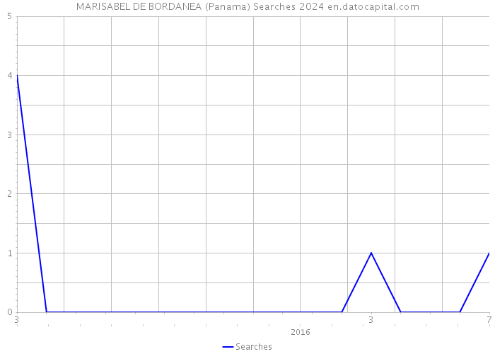 MARISABEL DE BORDANEA (Panama) Searches 2024 