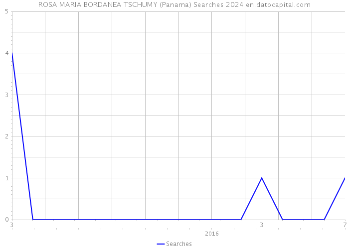 ROSA MARIA BORDANEA TSCHUMY (Panama) Searches 2024 