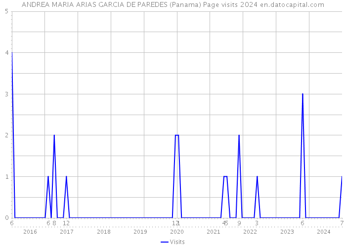 ANDREA MARIA ARIAS GARCIA DE PAREDES (Panama) Page visits 2024 