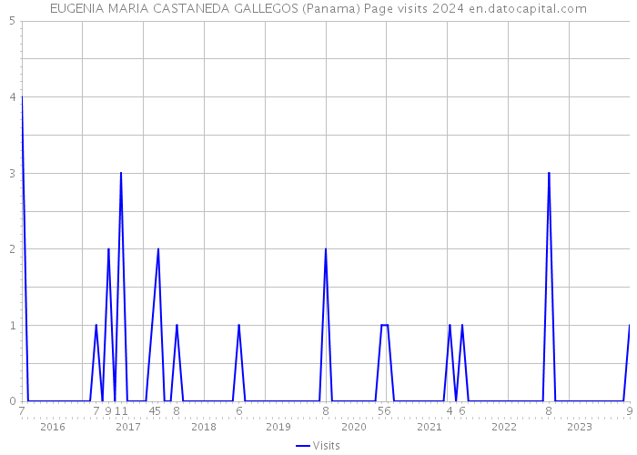EUGENIA MARIA CASTANEDA GALLEGOS (Panama) Page visits 2024 