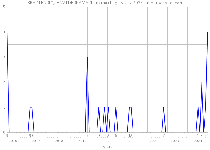 IBRAIN ENRIQUE VALDERRAMA (Panama) Page visits 2024 