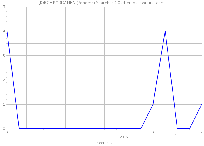 JORGE BORDANEA (Panama) Searches 2024 