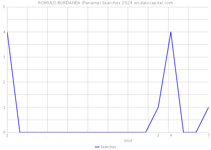 ROMULO BORDANEA (Panama) Searches 2024 
