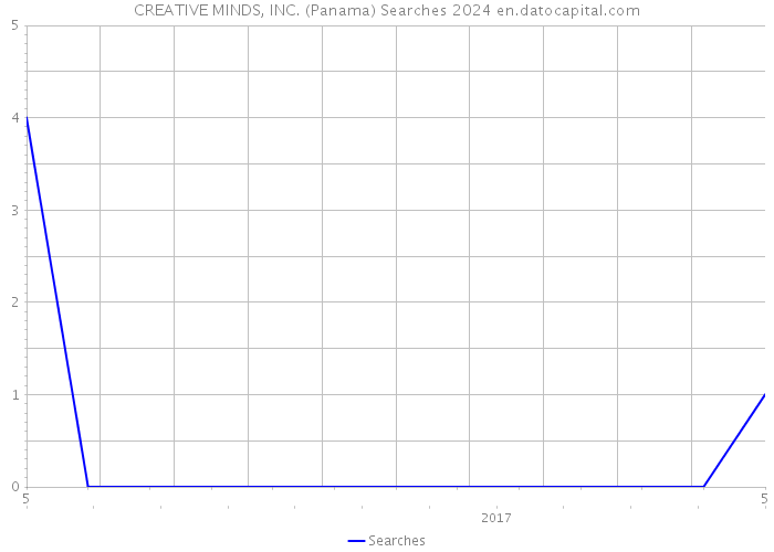 CREATIVE MINDS, INC. (Panama) Searches 2024 