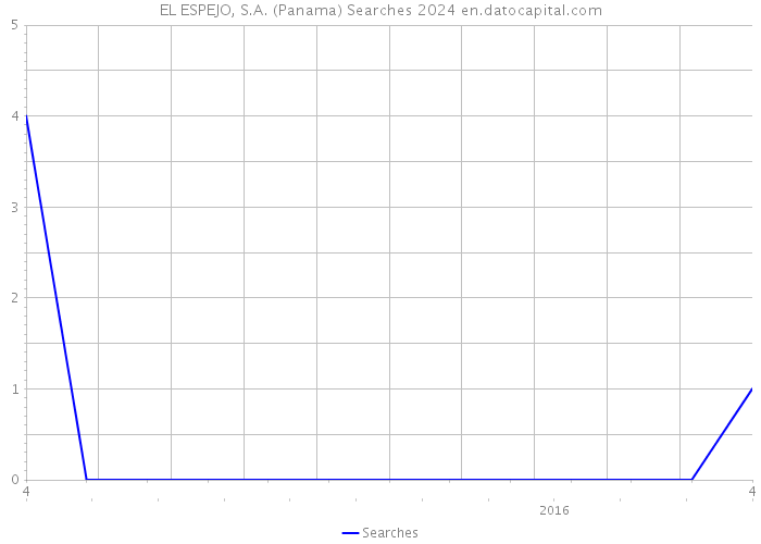 EL ESPEJO, S.A. (Panama) Searches 2024 