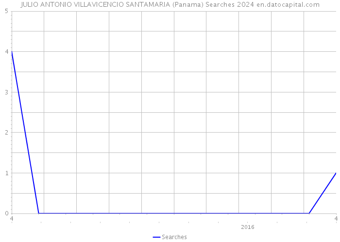 JULIO ANTONIO VILLAVICENCIO SANTAMARIA (Panama) Searches 2024 