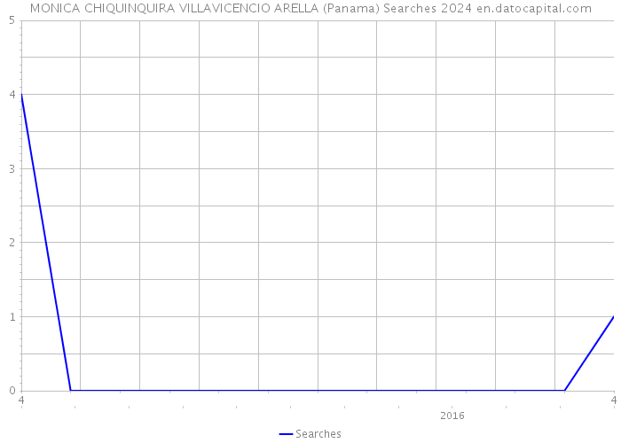 MONICA CHIQUINQUIRA VILLAVICENCIO ARELLA (Panama) Searches 2024 