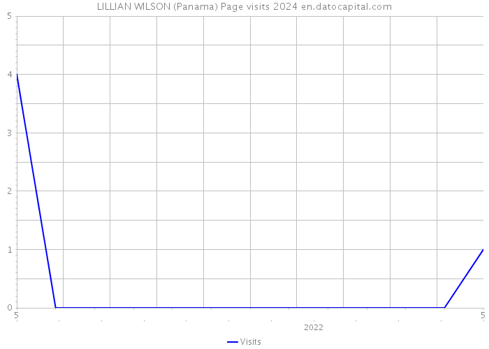 LILLIAN WILSON (Panama) Page visits 2024 