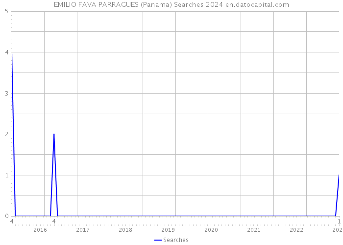 EMILIO FAVA PARRAGUES (Panama) Searches 2024 
