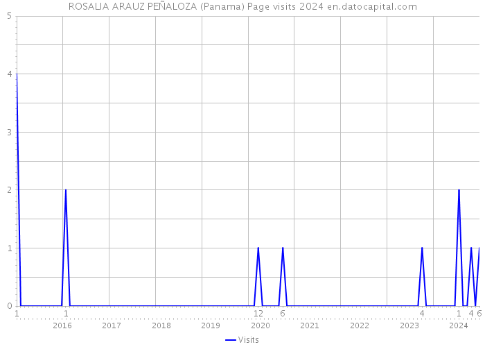 ROSALIA ARAUZ PEÑALOZA (Panama) Page visits 2024 