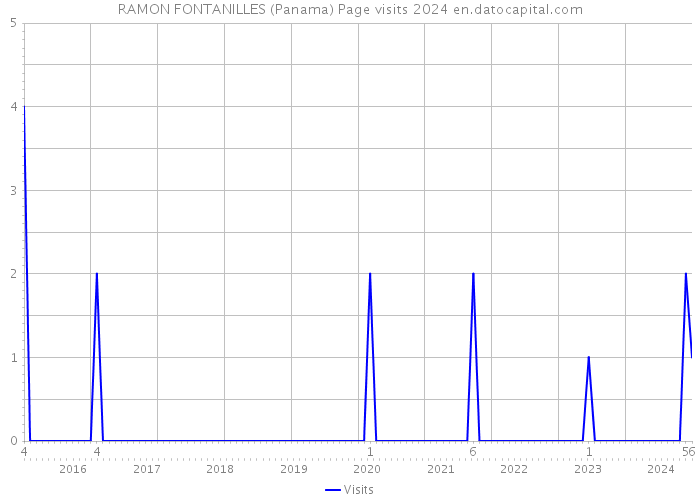 RAMON FONTANILLES (Panama) Page visits 2024 