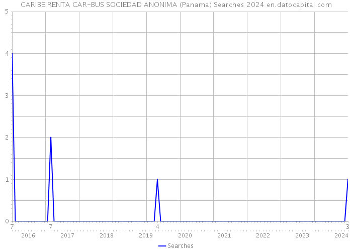 CARIBE RENTA CAR-BUS SOCIEDAD ANONIMA (Panama) Searches 2024 