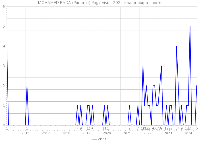 MOHAMED RADA (Panama) Page visits 2024 