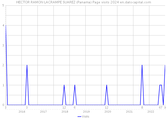 HECTOR RAMON LACRAMPE SUAREZ (Panama) Page visits 2024 