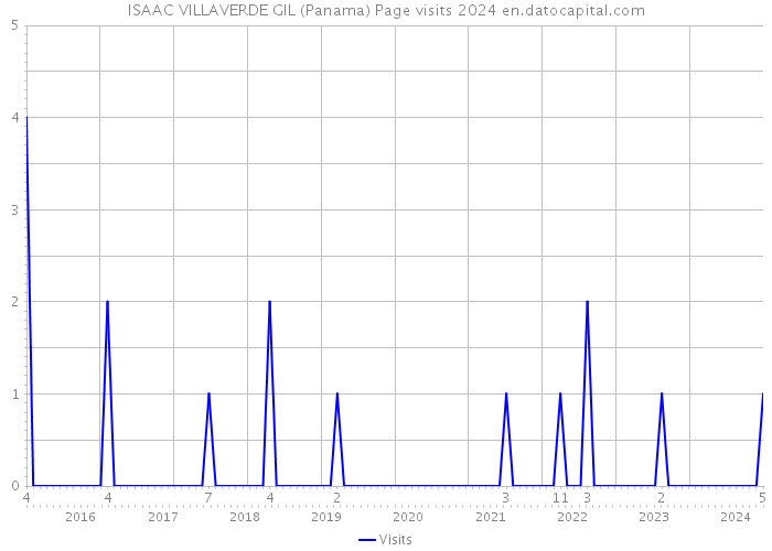 ISAAC VILLAVERDE GIL (Panama) Page visits 2024 