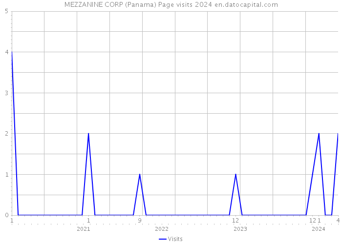 MEZZANINE CORP (Panama) Page visits 2024 