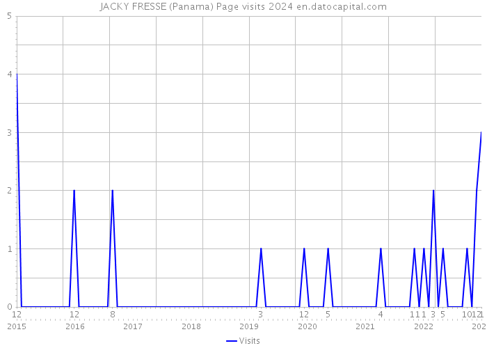 JACKY FRESSE (Panama) Page visits 2024 