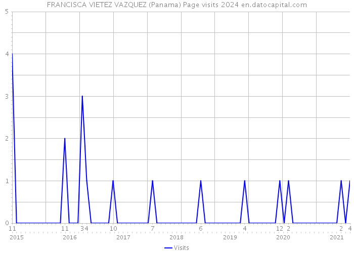 FRANCISCA VIETEZ VAZQUEZ (Panama) Page visits 2024 