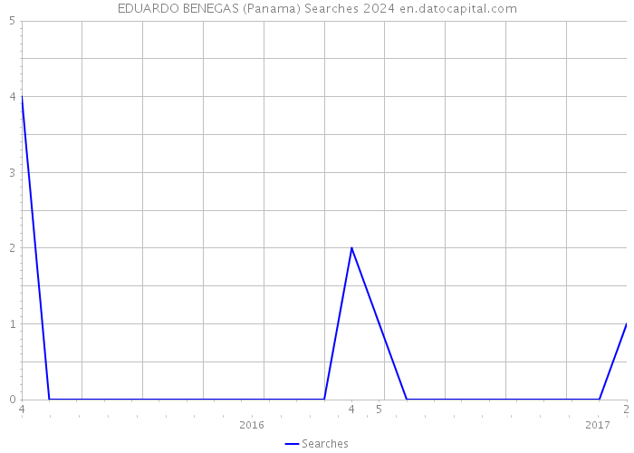 EDUARDO BENEGAS (Panama) Searches 2024 