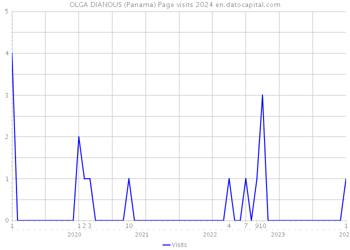 OLGA DIANOUS (Panama) Page visits 2024 