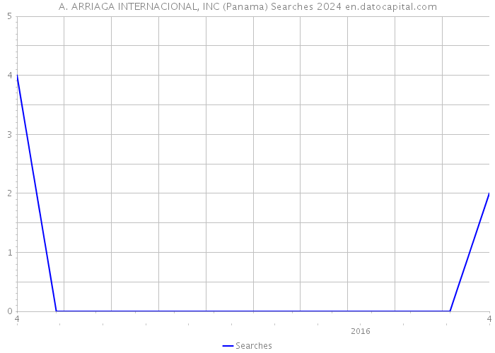 A. ARRIAGA INTERNACIONAL, INC (Panama) Searches 2024 