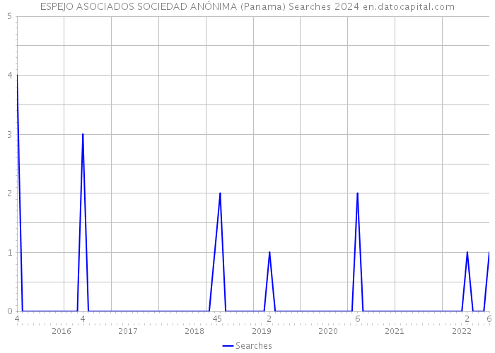 ESPEJO ASOCIADOS SOCIEDAD ANÓNIMA (Panama) Searches 2024 