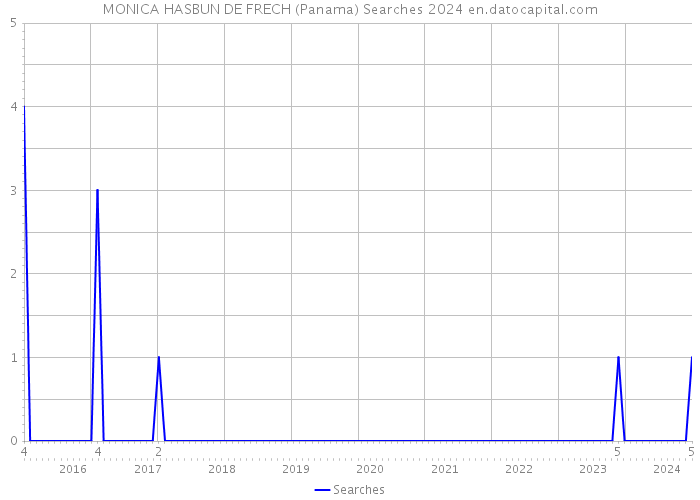 MONICA HASBUN DE FRECH (Panama) Searches 2024 