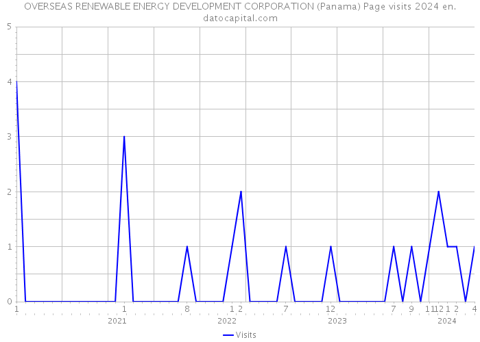OVERSEAS RENEWABLE ENERGY DEVELOPMENT CORPORATION (Panama) Page visits 2024 