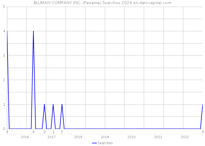 BLUMAN COMPANY INC. (Panama) Searches 2024 