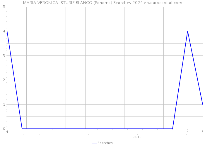 MARIA VERONICA ISTURIZ BLANCO (Panama) Searches 2024 