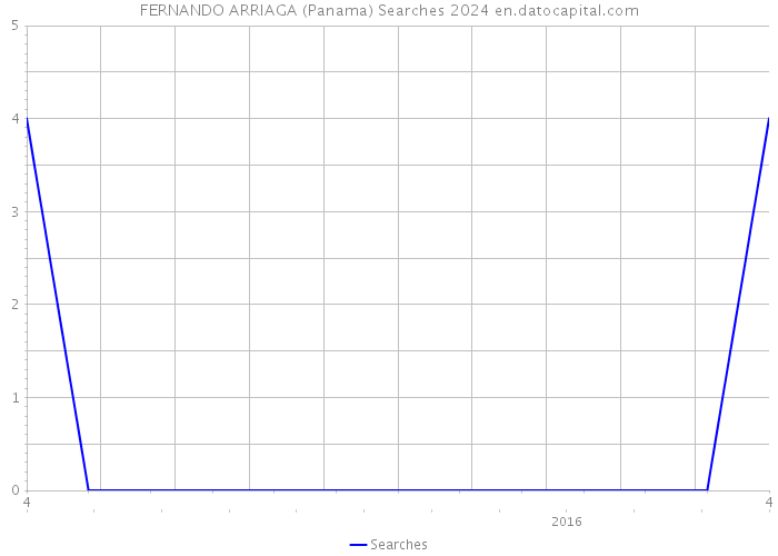 FERNANDO ARRIAGA (Panama) Searches 2024 