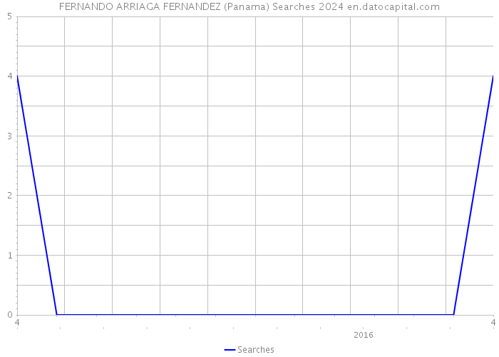 FERNANDO ARRIAGA FERNANDEZ (Panama) Searches 2024 