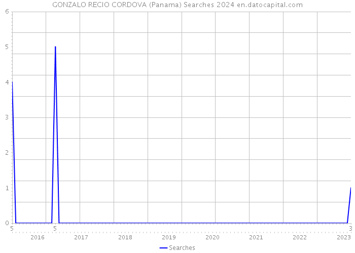 GONZALO RECIO CORDOVA (Panama) Searches 2024 