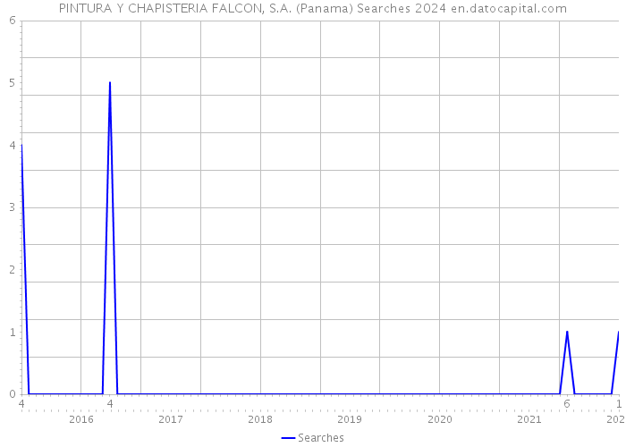 PINTURA Y CHAPISTERIA FALCON, S.A. (Panama) Searches 2024 